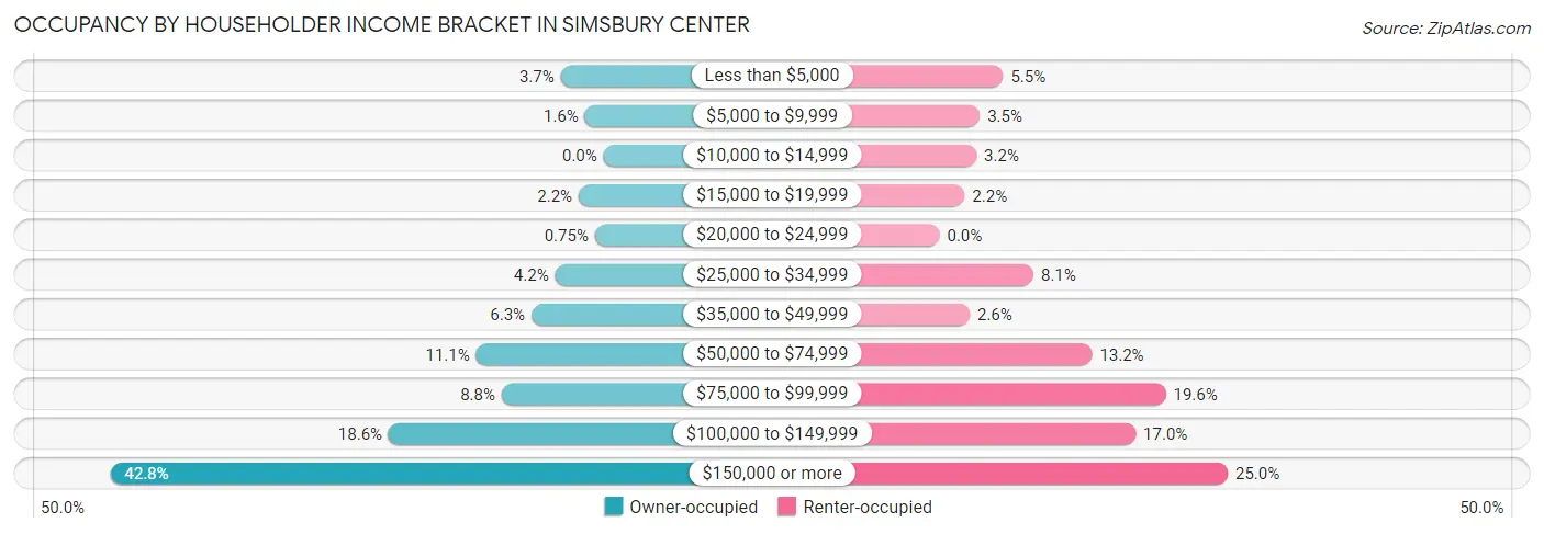 Occupancy by Householder Income Bracket in Simsbury Center