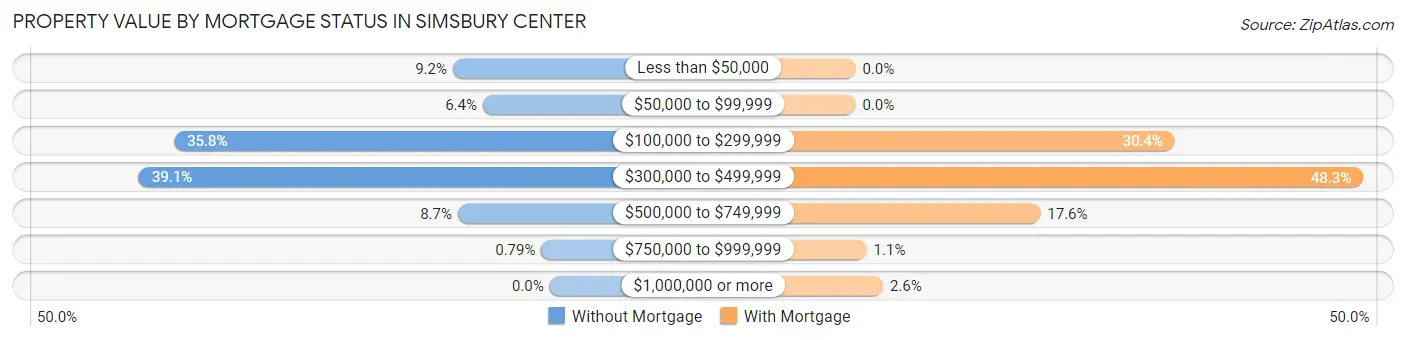 Property Value by Mortgage Status in Simsbury Center