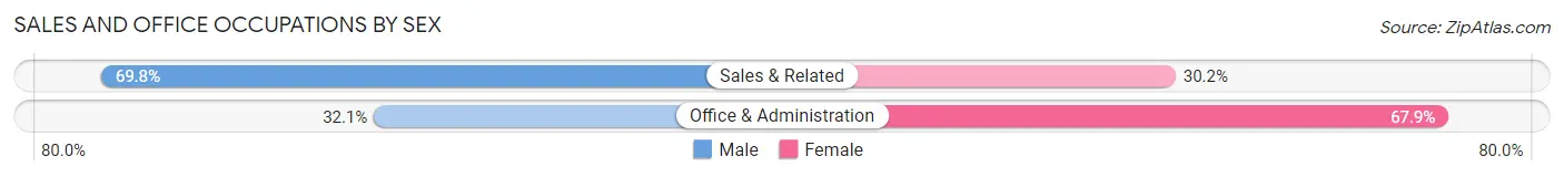 Sales and Office Occupations by Sex in Simsbury Center
