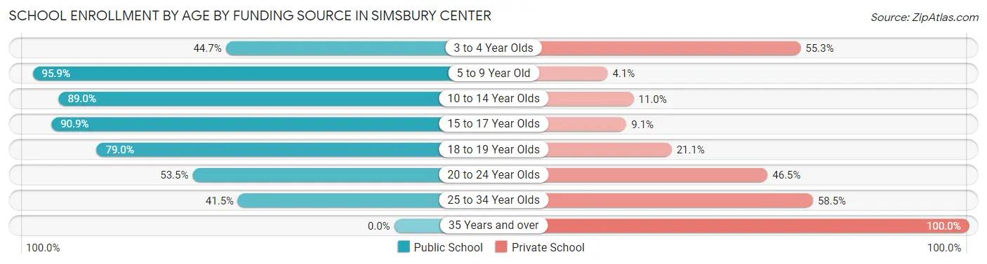School Enrollment by Age by Funding Source in Simsbury Center