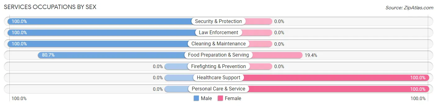 Services Occupations by Sex in Simsbury Center