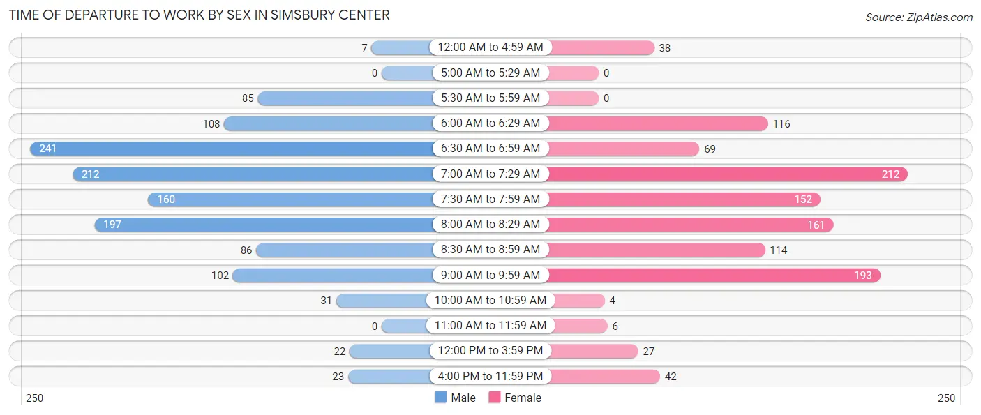 Time of Departure to Work by Sex in Simsbury Center