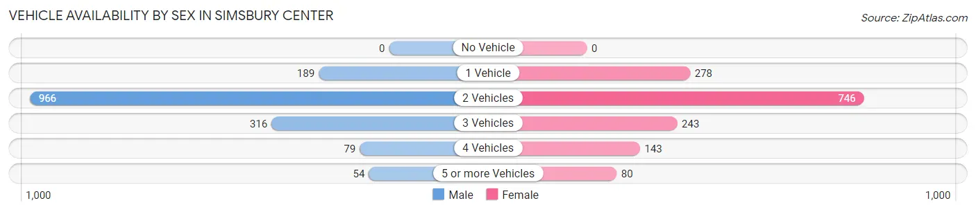 Vehicle Availability by Sex in Simsbury Center