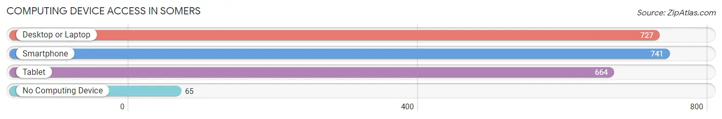 Computing Device Access in Somers