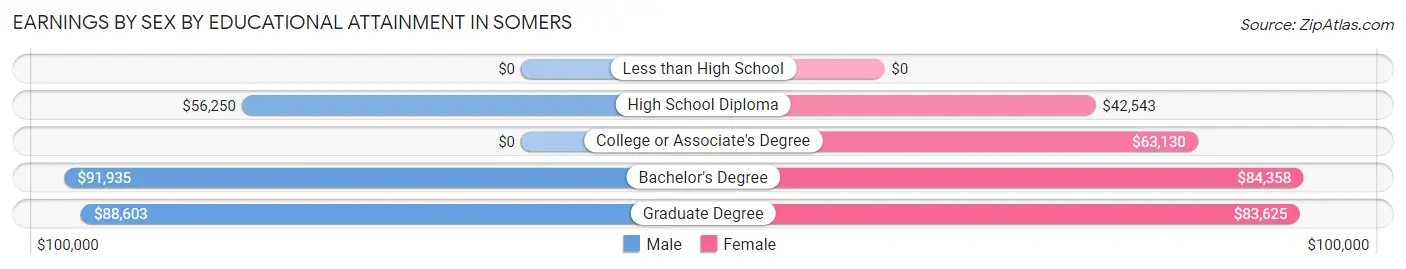 Earnings by Sex by Educational Attainment in Somers