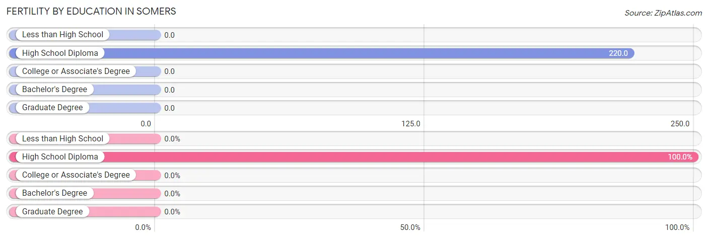 Female Fertility by Education Attainment in Somers