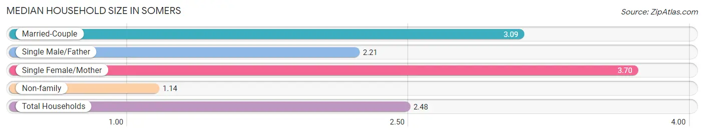 Median Household Size in Somers