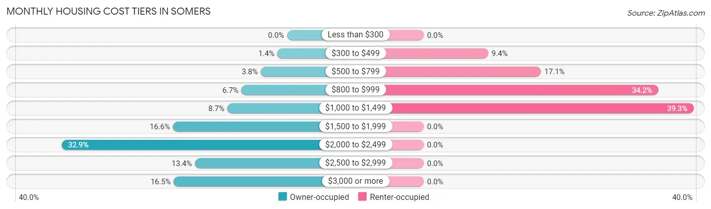 Monthly Housing Cost Tiers in Somers
