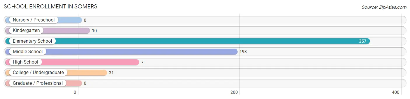 School Enrollment in Somers