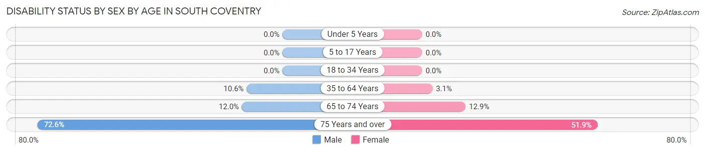 Disability Status by Sex by Age in South Coventry