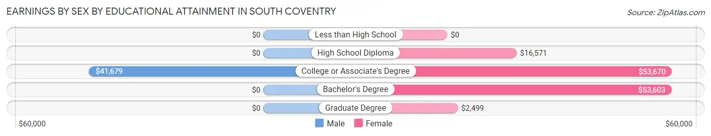 Earnings by Sex by Educational Attainment in South Coventry
