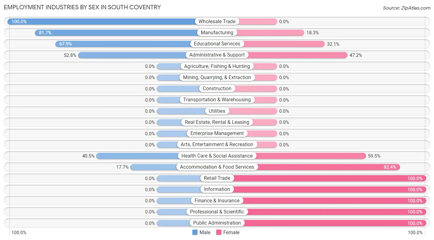 Employment Industries by Sex in South Coventry