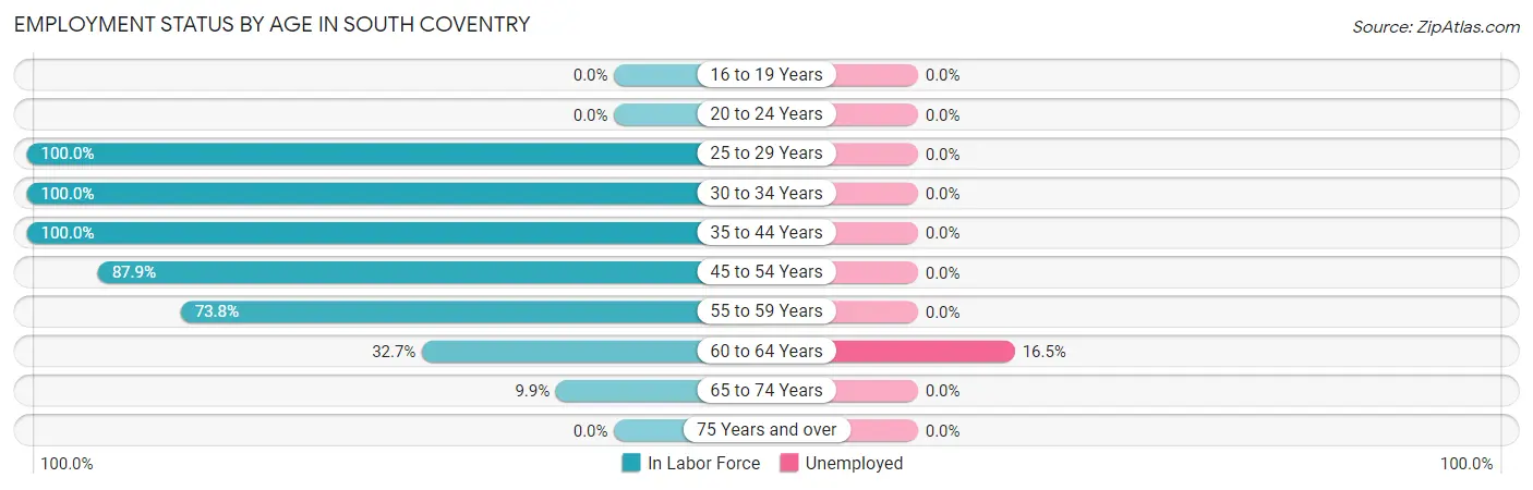 Employment Status by Age in South Coventry