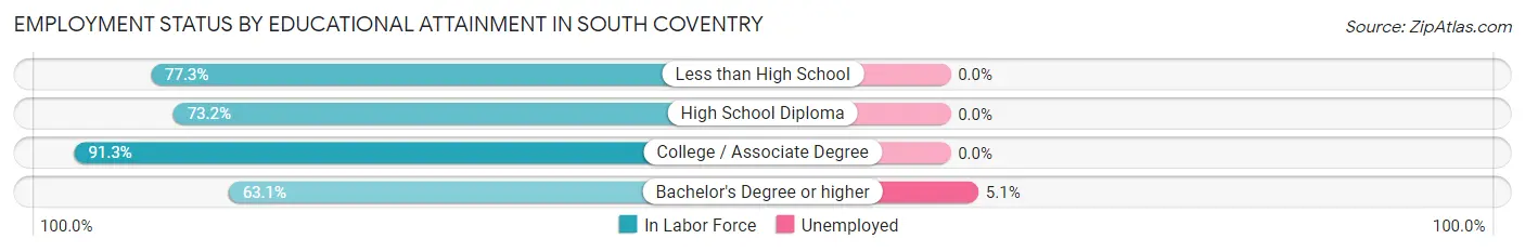 Employment Status by Educational Attainment in South Coventry