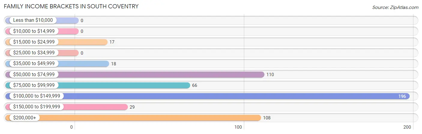 Family Income Brackets in South Coventry