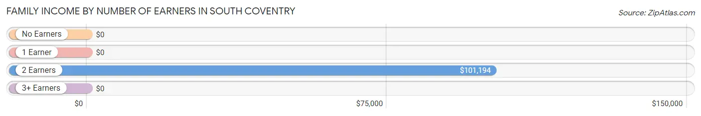 Family Income by Number of Earners in South Coventry