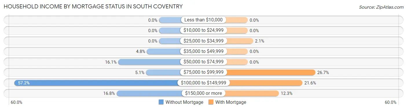 Household Income by Mortgage Status in South Coventry