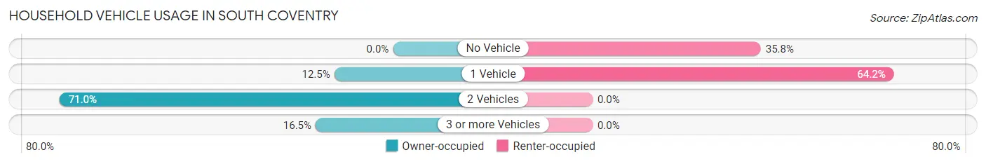 Household Vehicle Usage in South Coventry