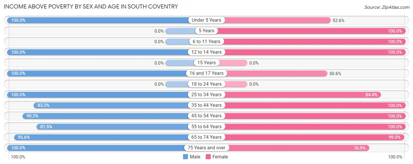 Income Above Poverty by Sex and Age in South Coventry