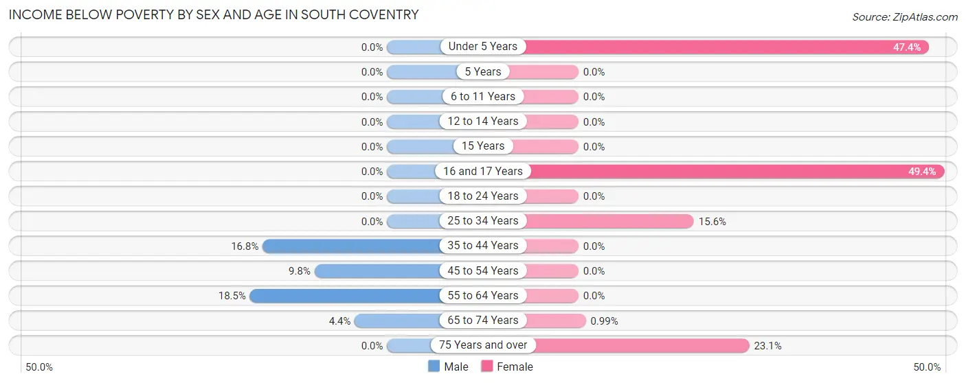 Income Below Poverty by Sex and Age in South Coventry