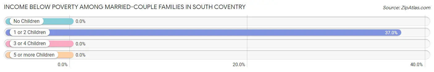 Income Below Poverty Among Married-Couple Families in South Coventry