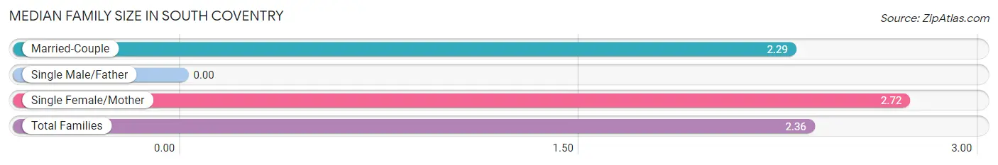 Median Family Size in South Coventry