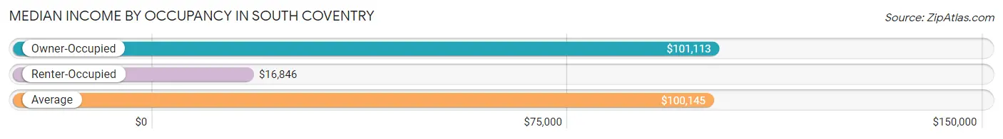 Median Income by Occupancy in South Coventry