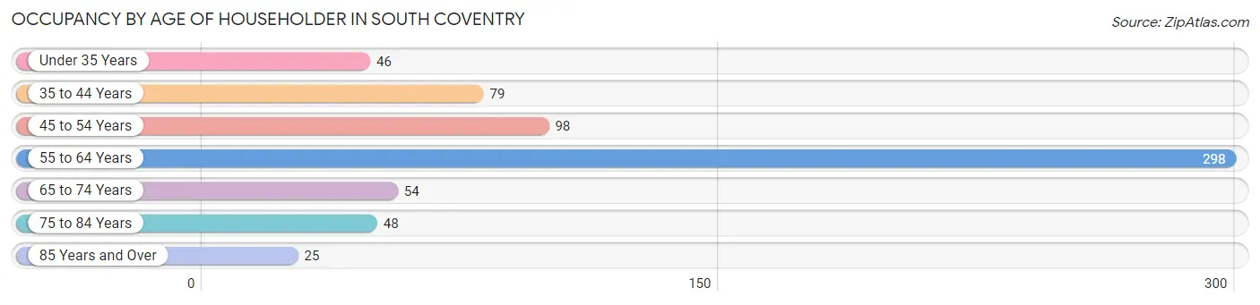 Occupancy by Age of Householder in South Coventry