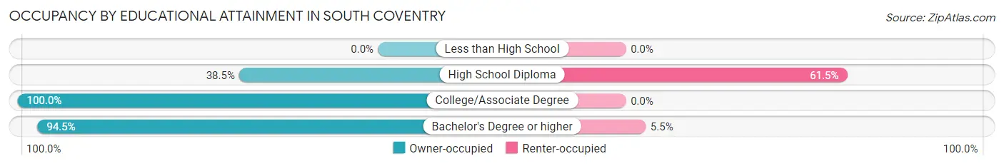 Occupancy by Educational Attainment in South Coventry