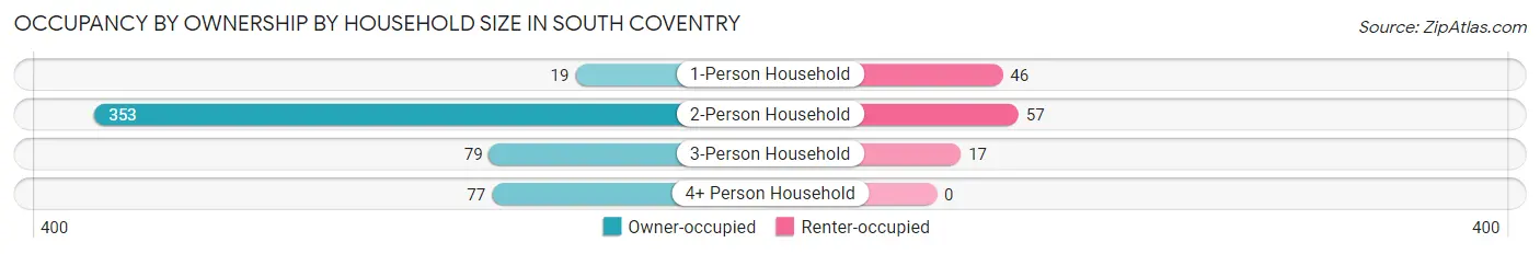 Occupancy by Ownership by Household Size in South Coventry