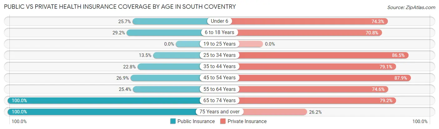 Public vs Private Health Insurance Coverage by Age in South Coventry
