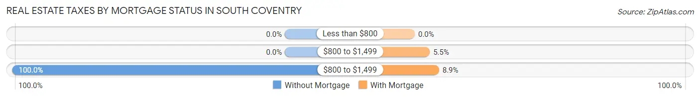 Real Estate Taxes by Mortgage Status in South Coventry