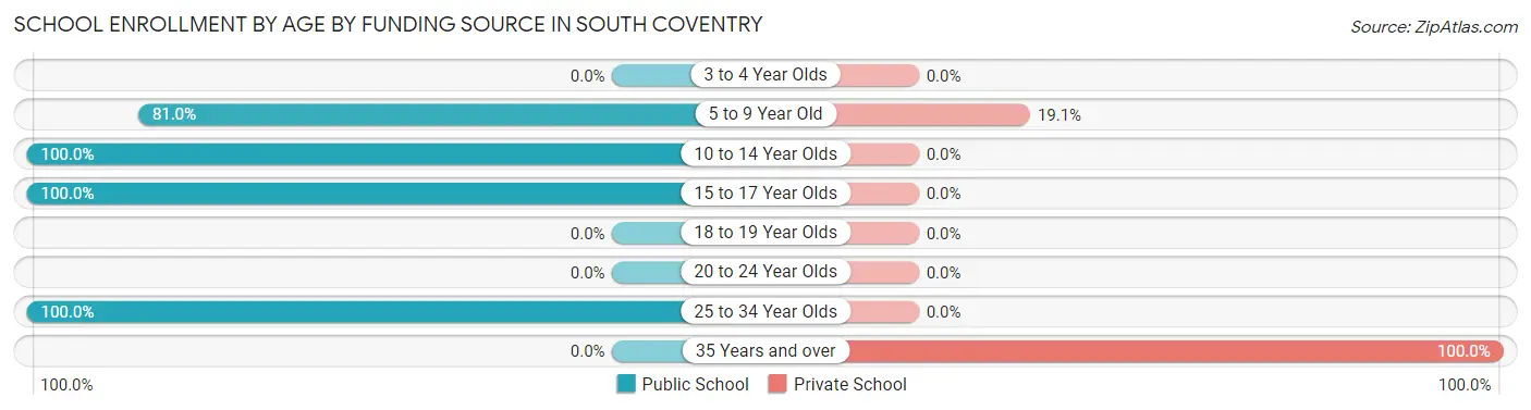 School Enrollment by Age by Funding Source in South Coventry