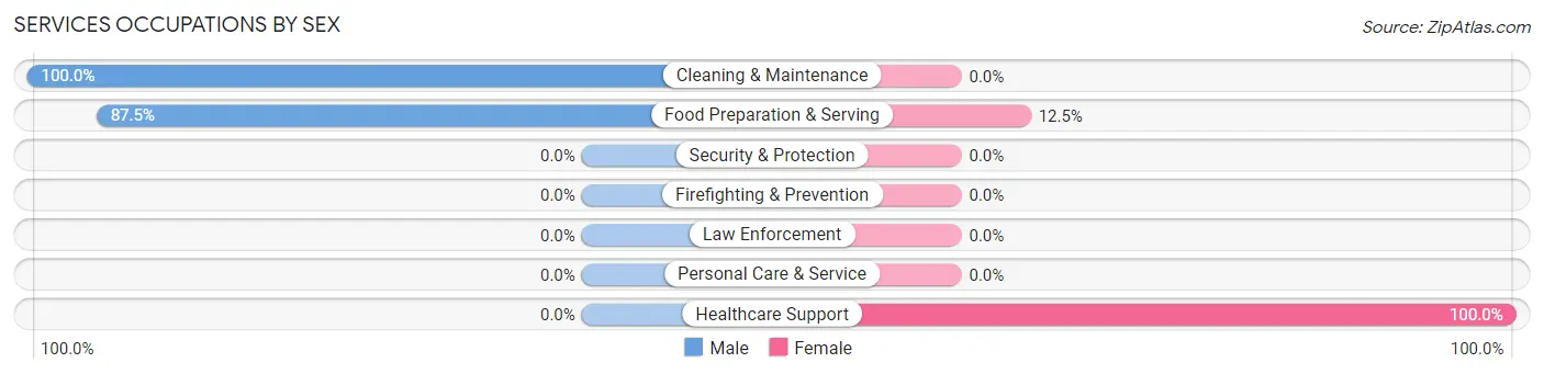 Services Occupations by Sex in South Coventry