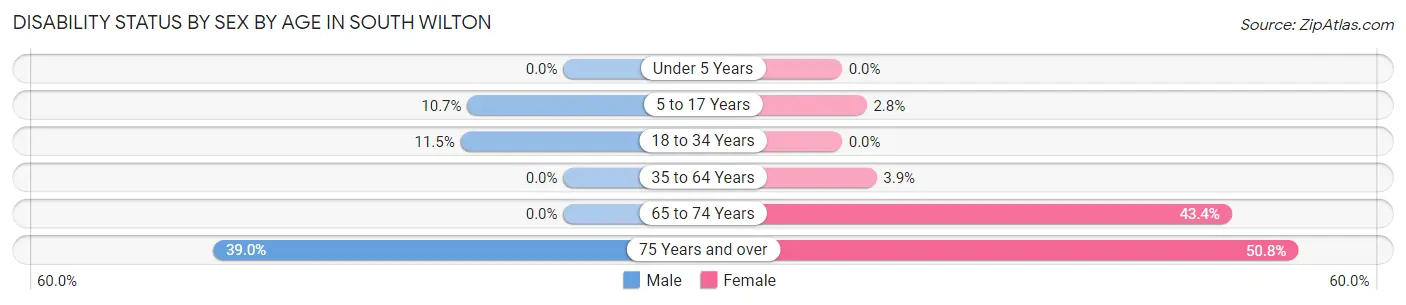 Disability Status by Sex by Age in South Wilton