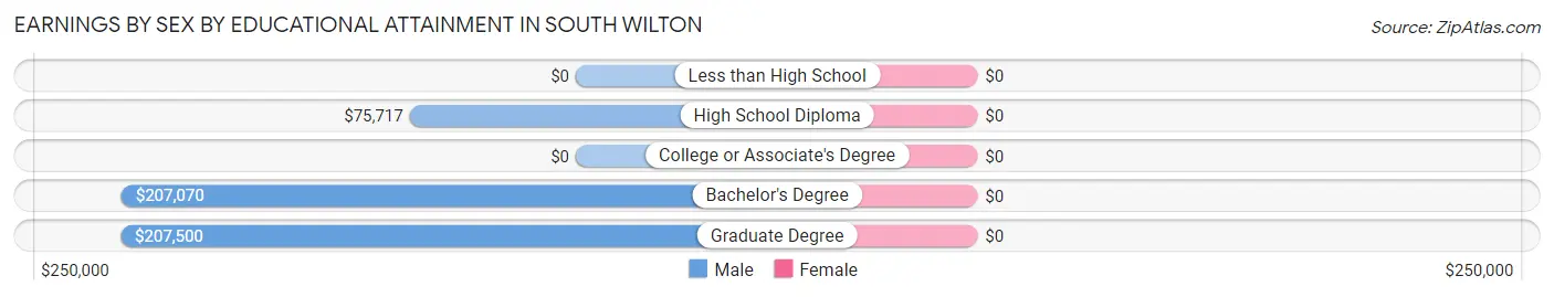 Earnings by Sex by Educational Attainment in South Wilton