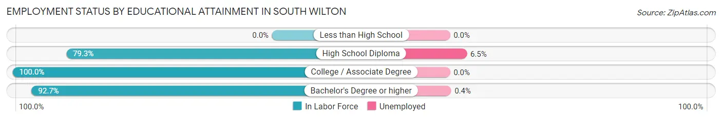 Employment Status by Educational Attainment in South Wilton