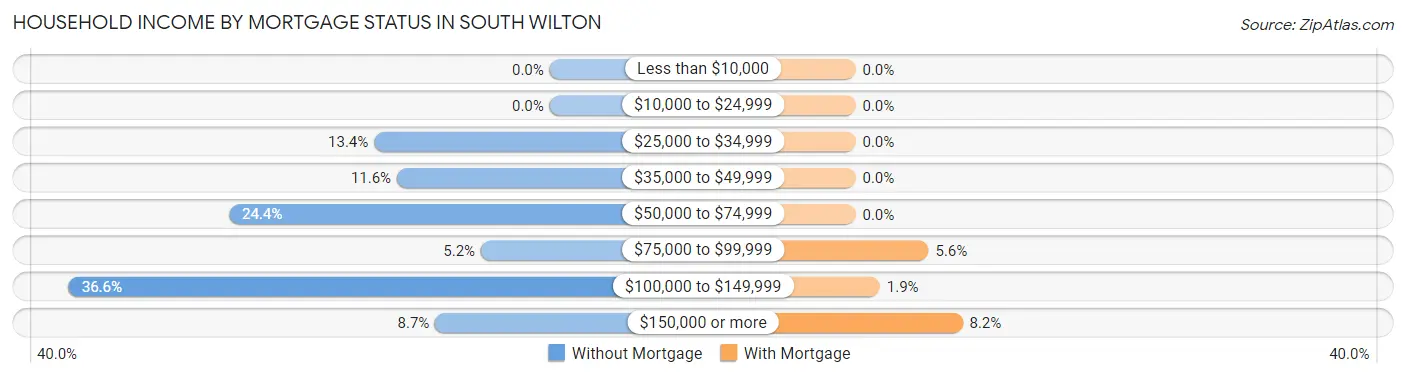 Household Income by Mortgage Status in South Wilton
