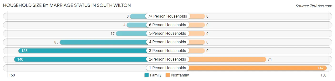 Household Size by Marriage Status in South Wilton