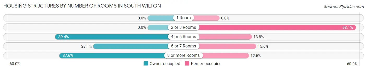 Housing Structures by Number of Rooms in South Wilton