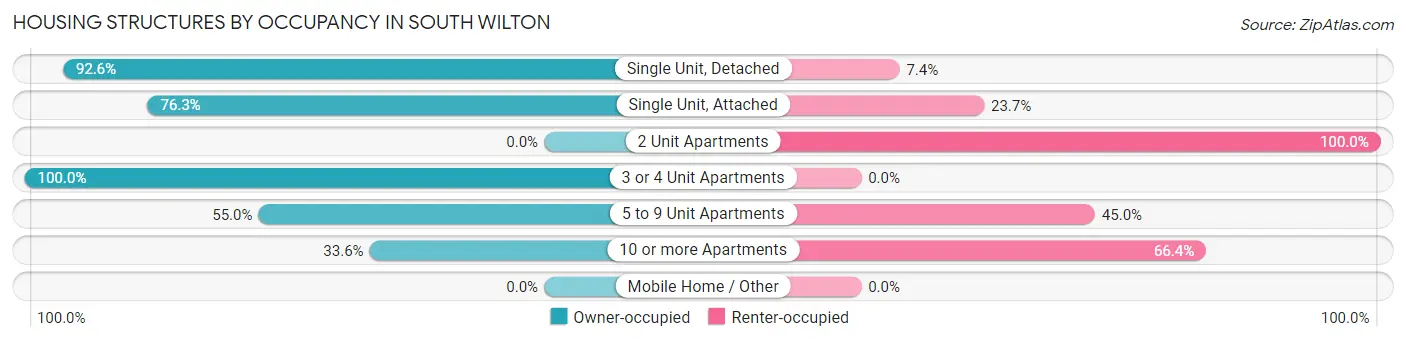 Housing Structures by Occupancy in South Wilton