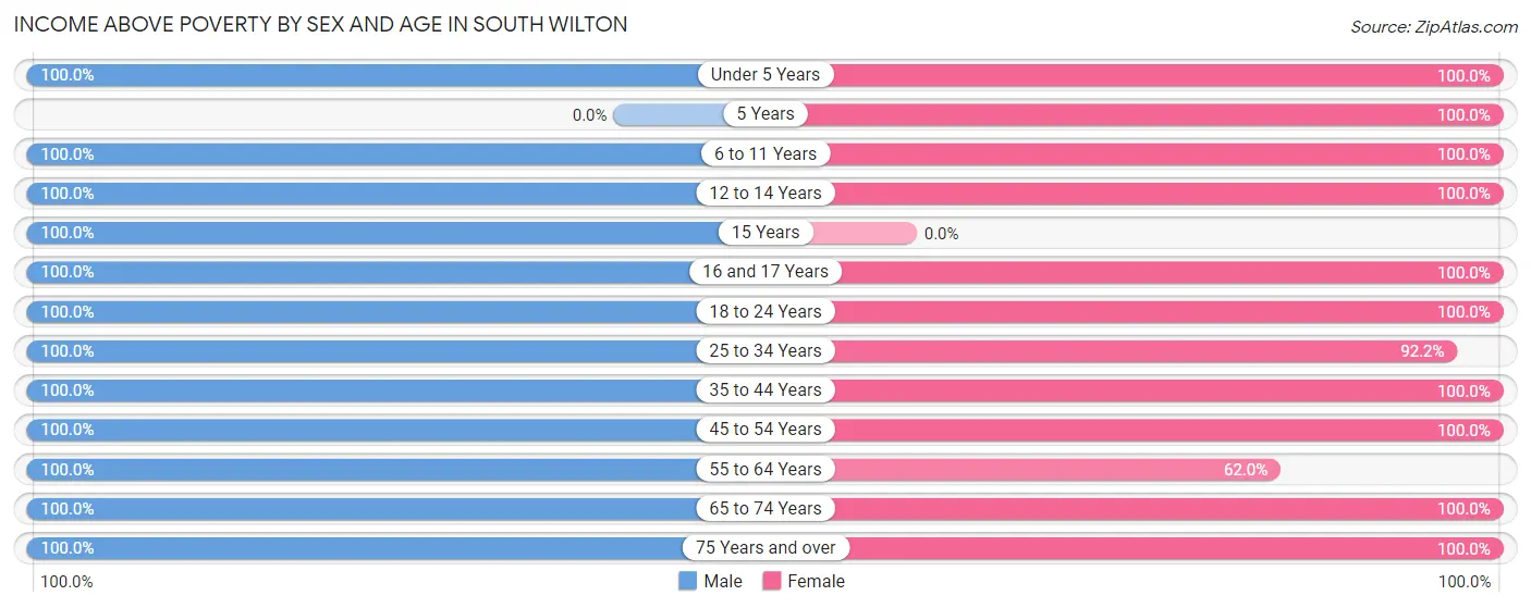 Income Above Poverty by Sex and Age in South Wilton