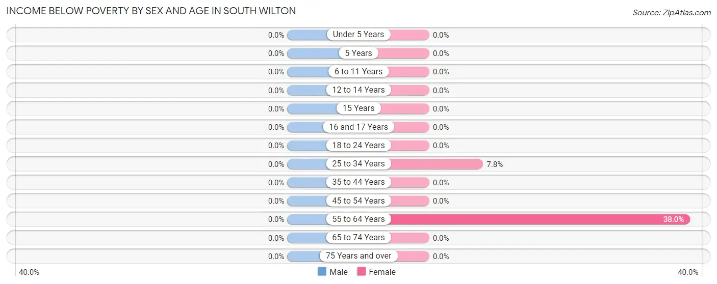 Income Below Poverty by Sex and Age in South Wilton