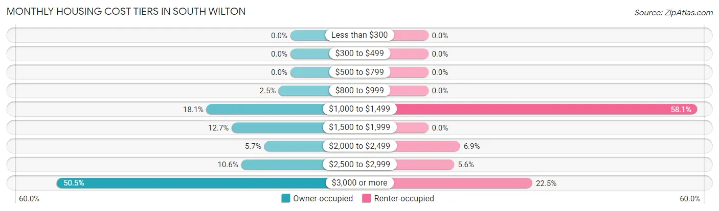 Monthly Housing Cost Tiers in South Wilton