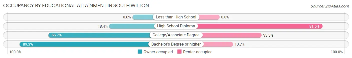 Occupancy by Educational Attainment in South Wilton