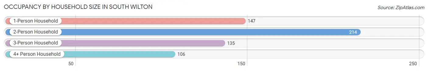 Occupancy by Household Size in South Wilton