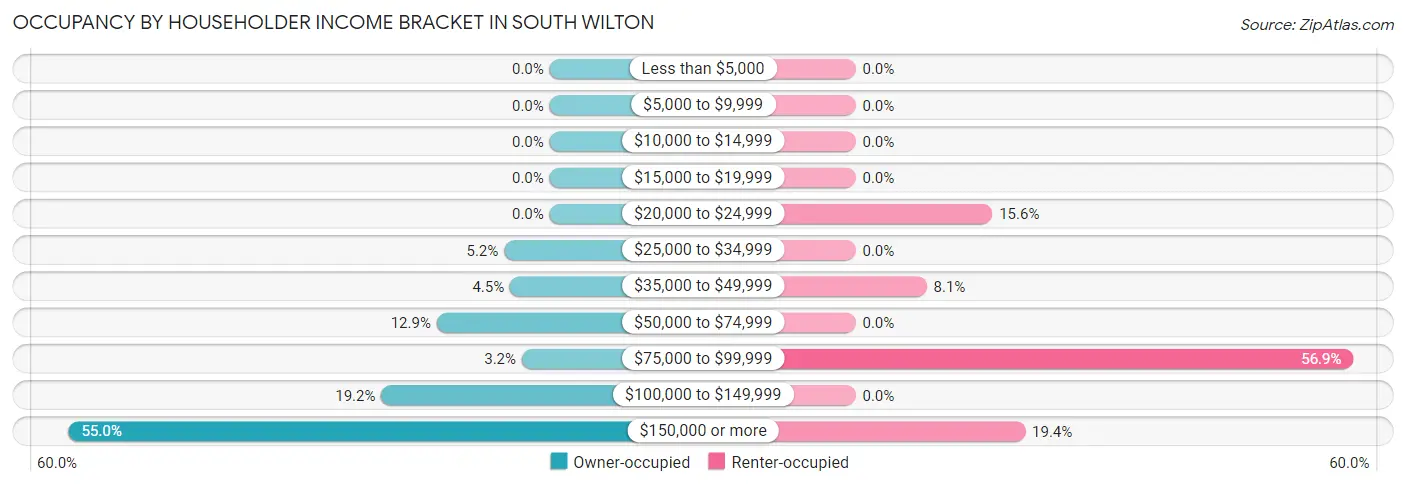 Occupancy by Householder Income Bracket in South Wilton