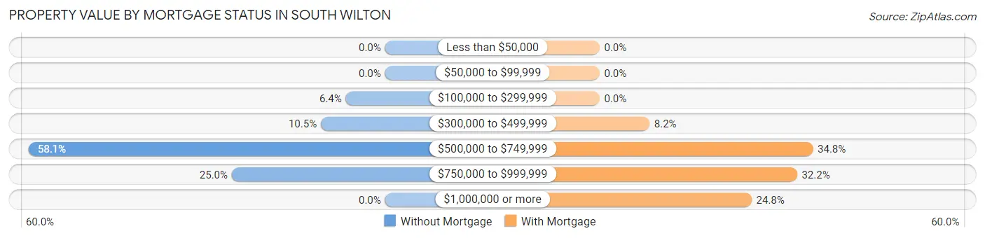 Property Value by Mortgage Status in South Wilton