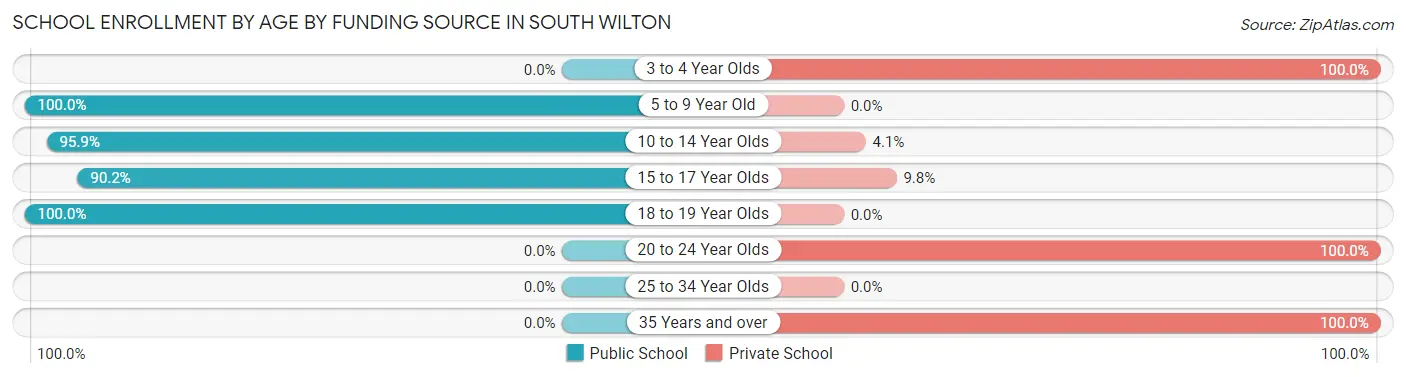 School Enrollment by Age by Funding Source in South Wilton