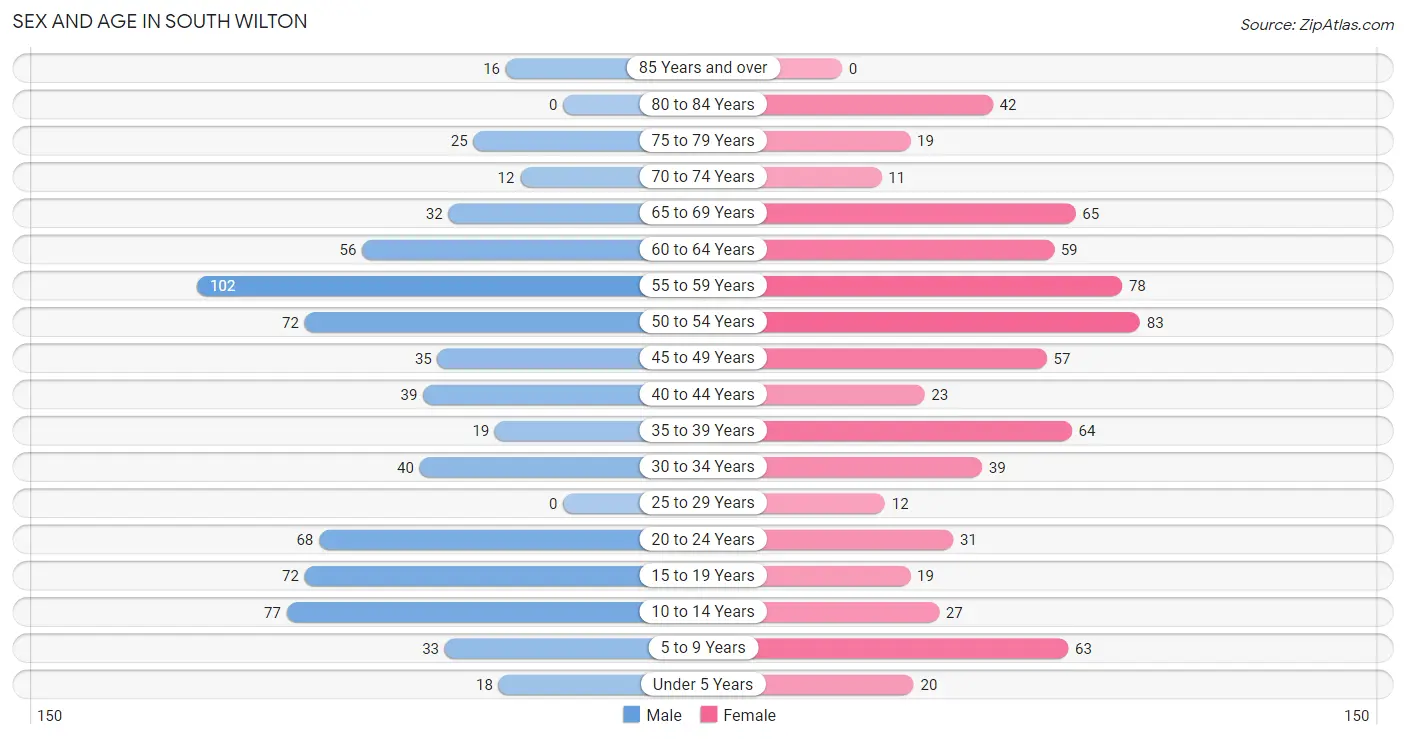 Sex and Age in South Wilton